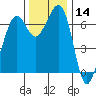 Orcas tide chart for Thursday, November 14, 2024