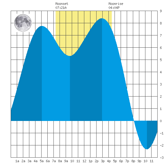 Orcas tide chart for Friday, November 15, 2024