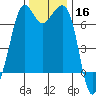Orcas tide chart for Saturday, November 16, 2024