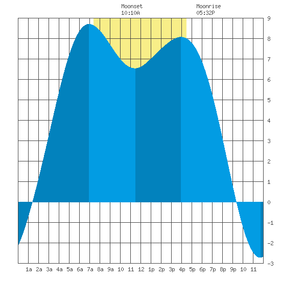 Orcas tide chart for Sunday, November 17, 2024