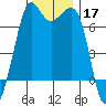 Orcas tide chart for Sunday, November 17, 2024