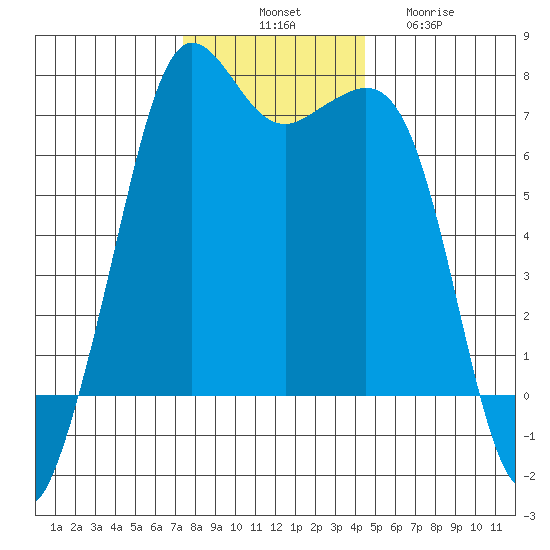 Orcas tide chart for Monday, November 18, 2024