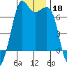 Orcas tide chart for Monday, November 18, 2024
