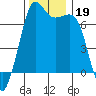 Orcas tide chart for Tuesday, November 19, 2024