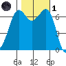 Orcas tide chart for Friday, November 1, 2024