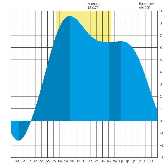 Orcas tide chart for Wednesday, November 20, 2024