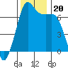 Orcas tide chart for Wednesday, November 20, 2024