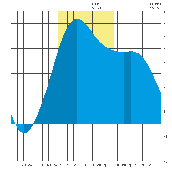 Orcas tide chart for Thursday, November 21, 2024