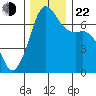 Orcas tide chart for Friday, November 22, 2024