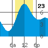 Orcas tide chart for Saturday, November 23, 2024