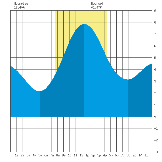 Orcas tide chart for Sunday, November 24, 2024