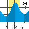 Orcas tide chart for Sunday, November 24, 2024