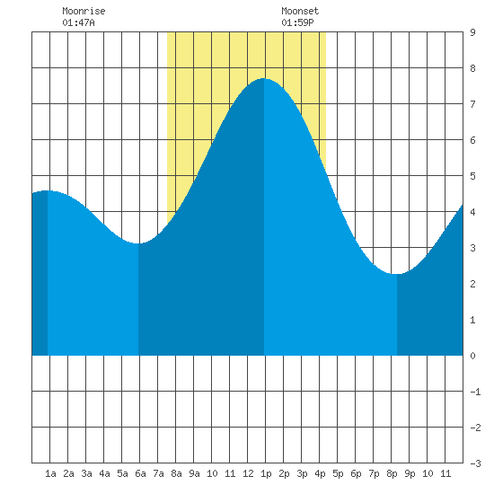 Orcas tide chart for Monday, November 25, 2024