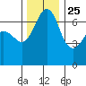 Orcas tide chart for Monday, November 25, 2024