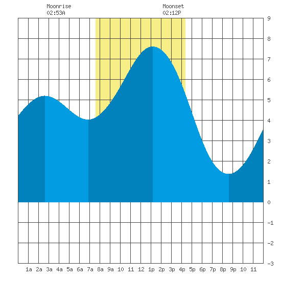 Orcas tide chart for Tuesday, November 26, 2024