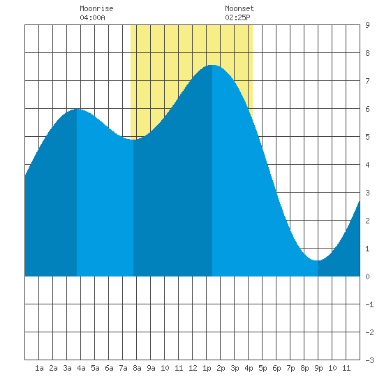 Orcas tide chart for Wednesday, November 27, 2024