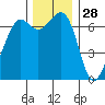 Orcas tide chart for Thursday, November 28, 2024