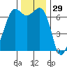 Orcas tide chart for Friday, November 29, 2024