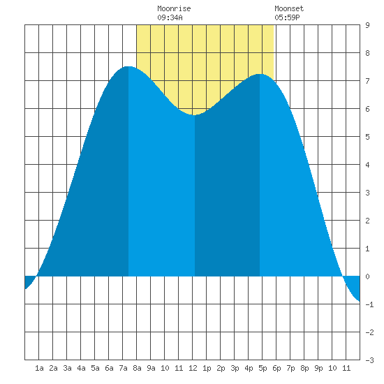 Orcas tide chart for Saturday, November 2, 2024