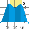 Orcas tide chart for Saturday, November 2, 2024