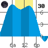 Orcas tide chart for Saturday, November 30, 2024