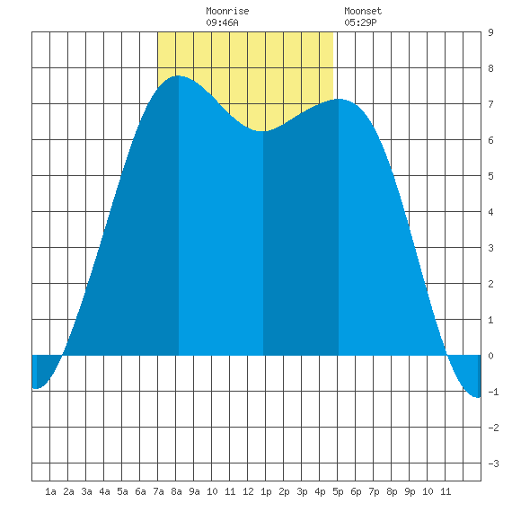 Orcas tide chart for Sunday, November 3, 2024