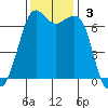 Orcas tide chart for Sunday, November 3, 2024