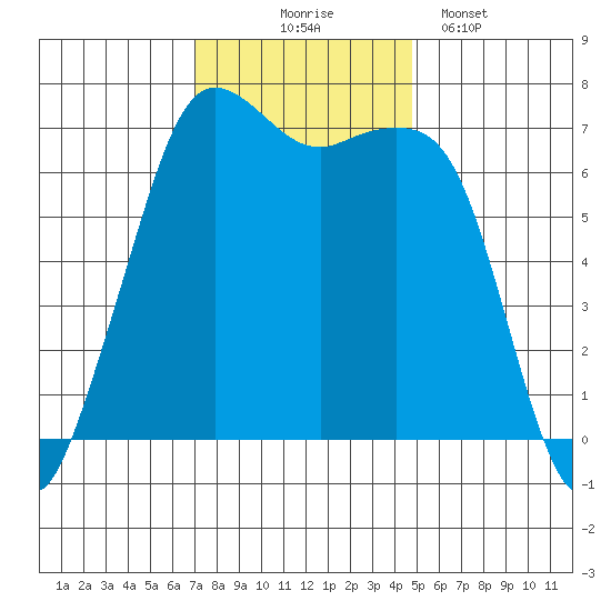 Orcas tide chart for Monday, November 4, 2024