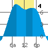 Orcas tide chart for Monday, November 4, 2024
