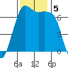 Orcas tide chart for Tuesday, November 5, 2024