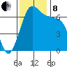 Orcas tide chart for Friday, November 8, 2024