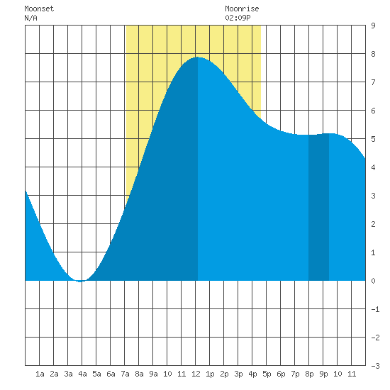 Orcas tide chart for Saturday, November 9, 2024