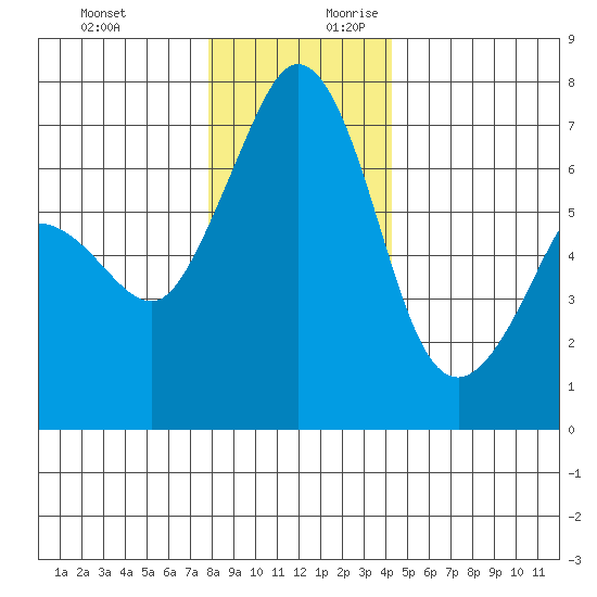 Orcas tide chart for Tuesday, December 10, 2024