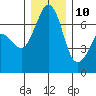 Orcas tide chart for Tuesday, December 10, 2024