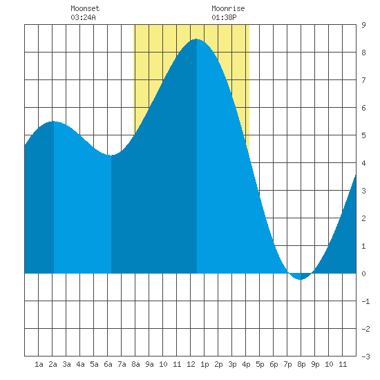 Orcas tide chart for Wednesday, December 11, 2024