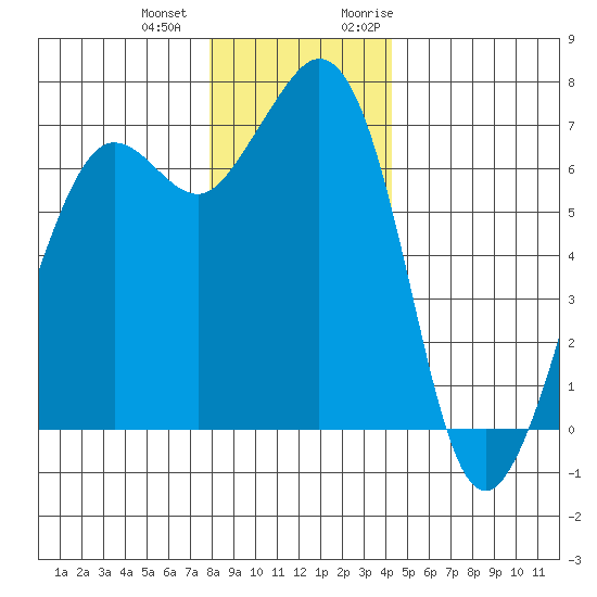 Orcas tide chart for Thursday, December 12, 2024