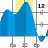 Orcas tide chart for Thursday, December 12, 2024