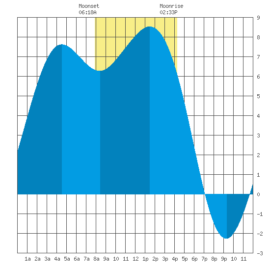 Orcas tide chart for Friday, December 13, 2024