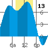 Orcas tide chart for Friday, December 13, 2024
