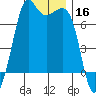 Orcas tide chart for Monday, December 16, 2024