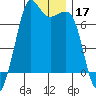 Orcas tide chart for Tuesday, December 17, 2024