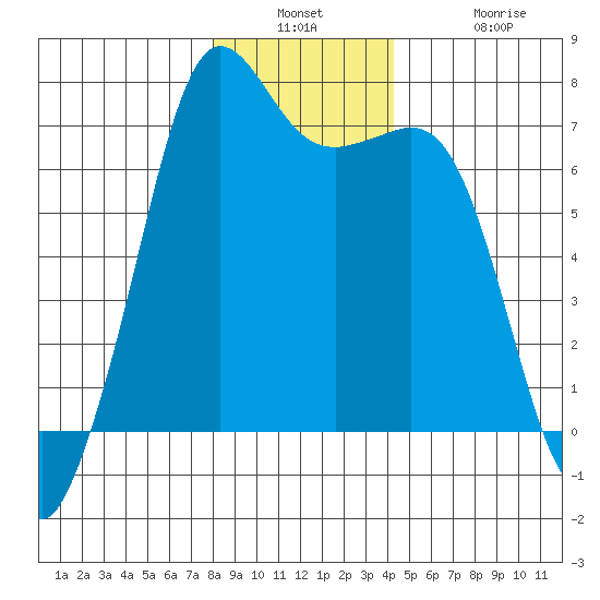 Orcas tide chart for Wednesday, December 18, 2024