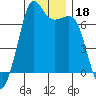 Orcas tide chart for Wednesday, December 18, 2024