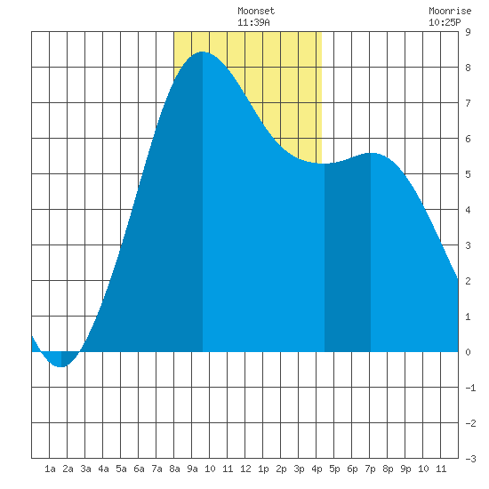 Orcas tide chart for Friday, December 20, 2024