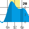 Orcas tide chart for Friday, December 20, 2024