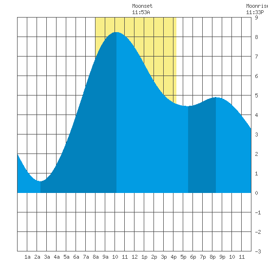 Orcas tide chart for Saturday, December 21, 2024