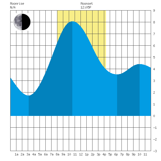 Orcas tide chart for Sunday, December 22, 2024