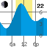 Orcas tide chart for Sunday, December 22, 2024