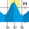 Orcas tide chart for Monday, December 23, 2024