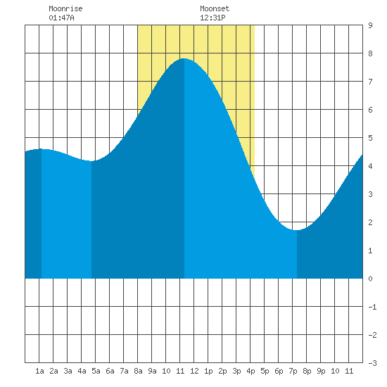 Orcas tide chart for Tuesday, December 24, 2024